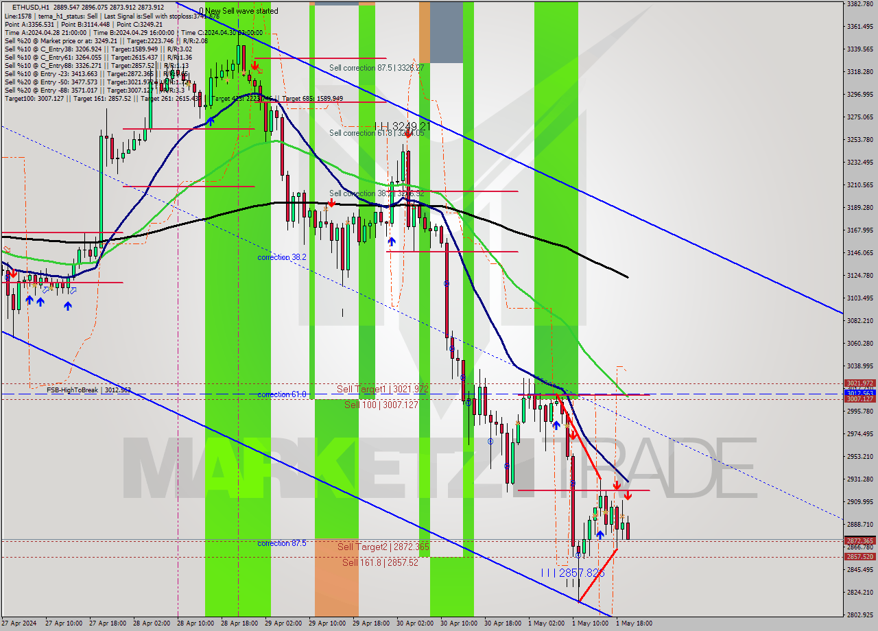 ETHUSD MultiTimeframe analysis at date 2024.05.01 20:14