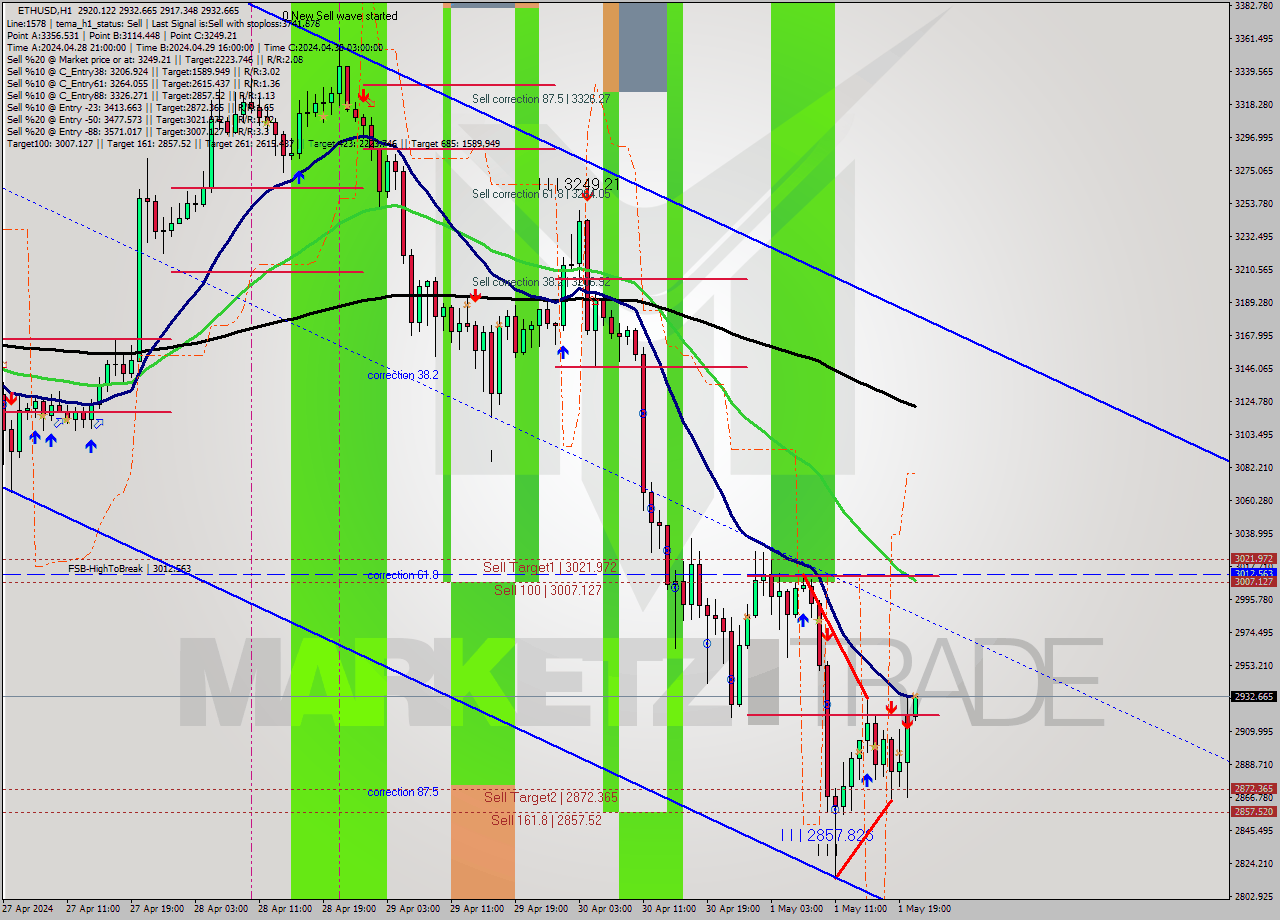 ETHUSD MultiTimeframe analysis at date 2024.05.01 21:02