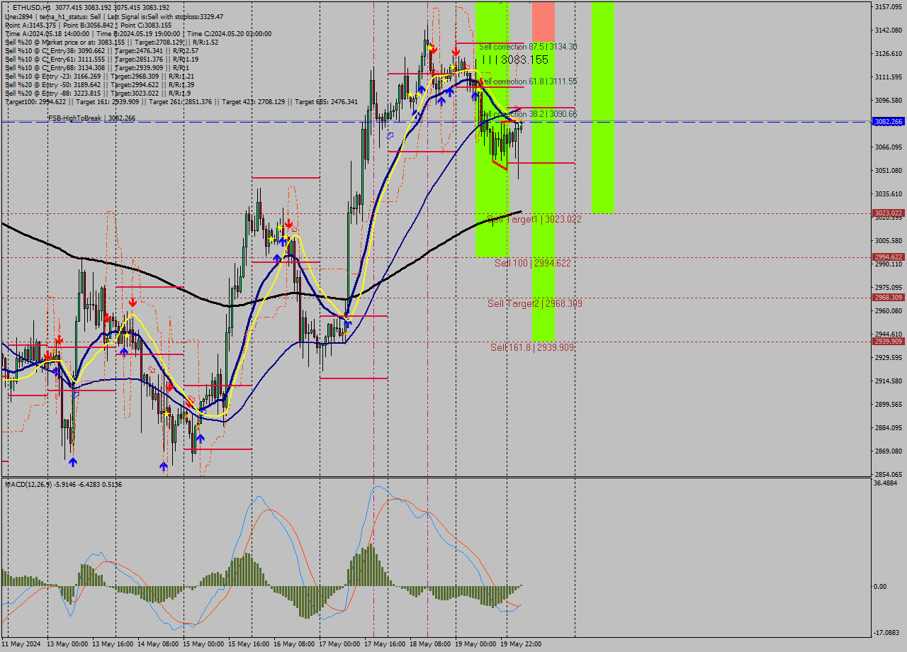 ETHUSD MultiTimeframe analysis at date 2024.05.20 05:07