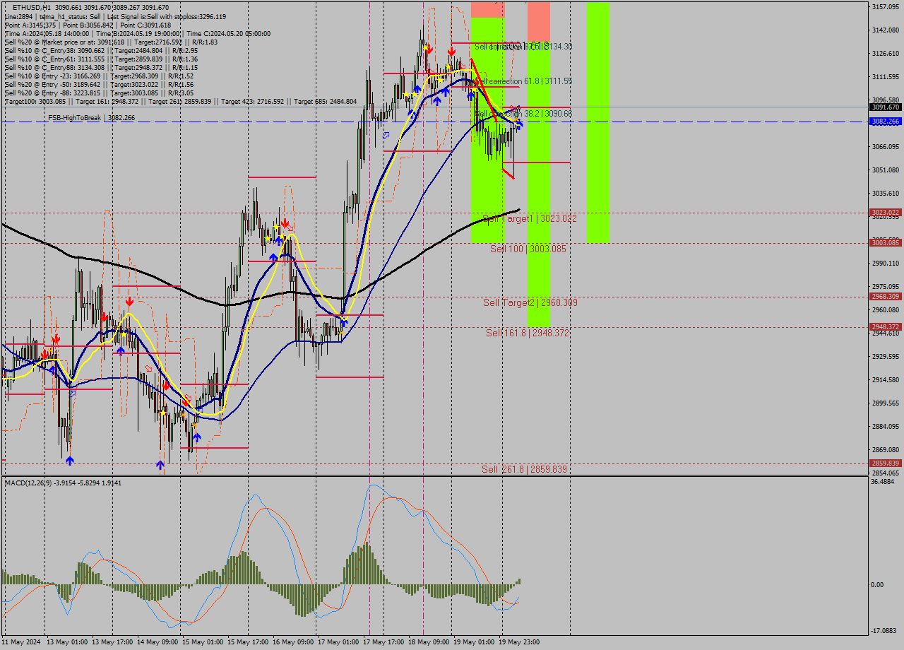ETHUSD MultiTimeframe analysis at date 2024.05.20 06:01