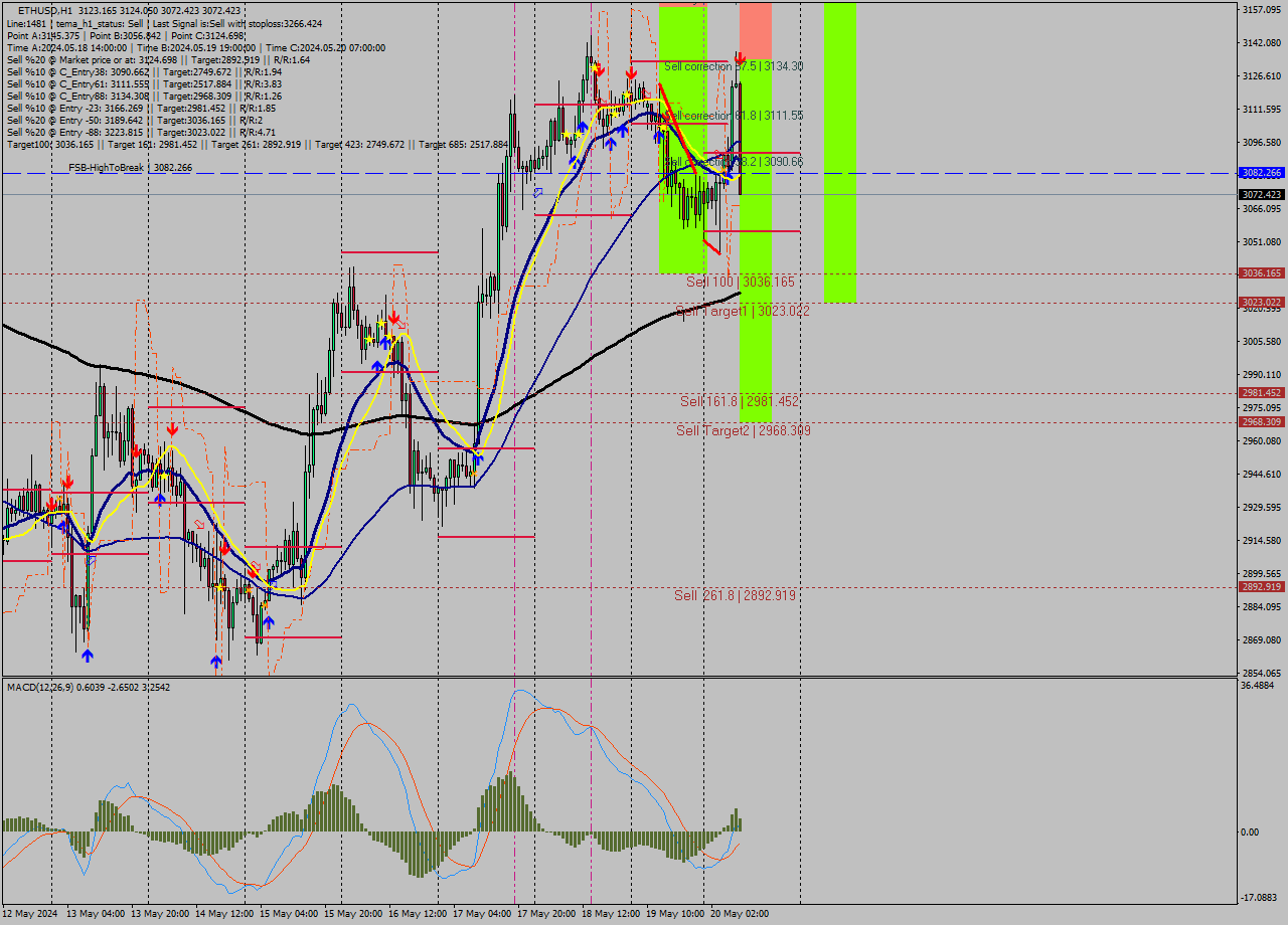 ETHUSD MultiTimeframe analysis at date 2024.05.20 09:54