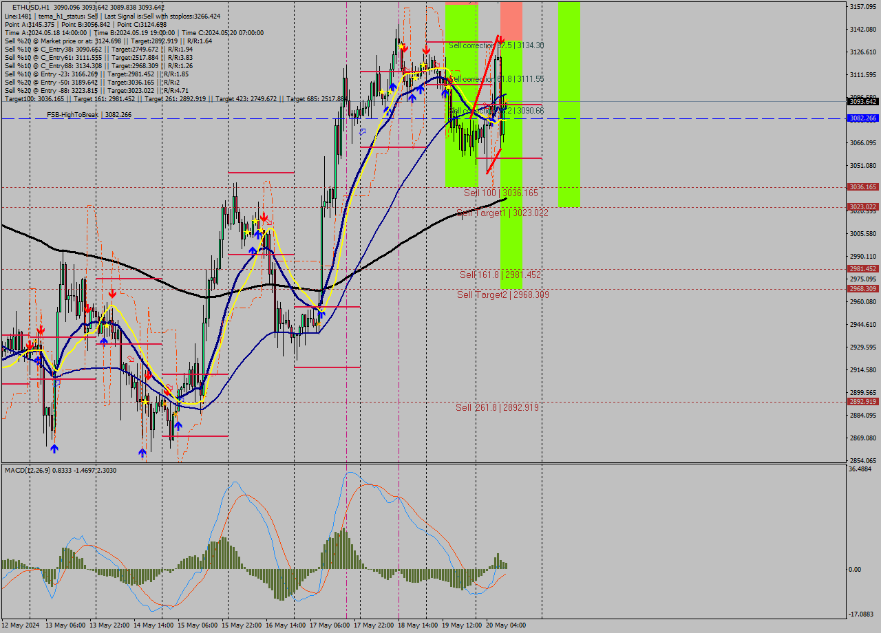 ETHUSD MultiTimeframe analysis at date 2024.05.20 11:00