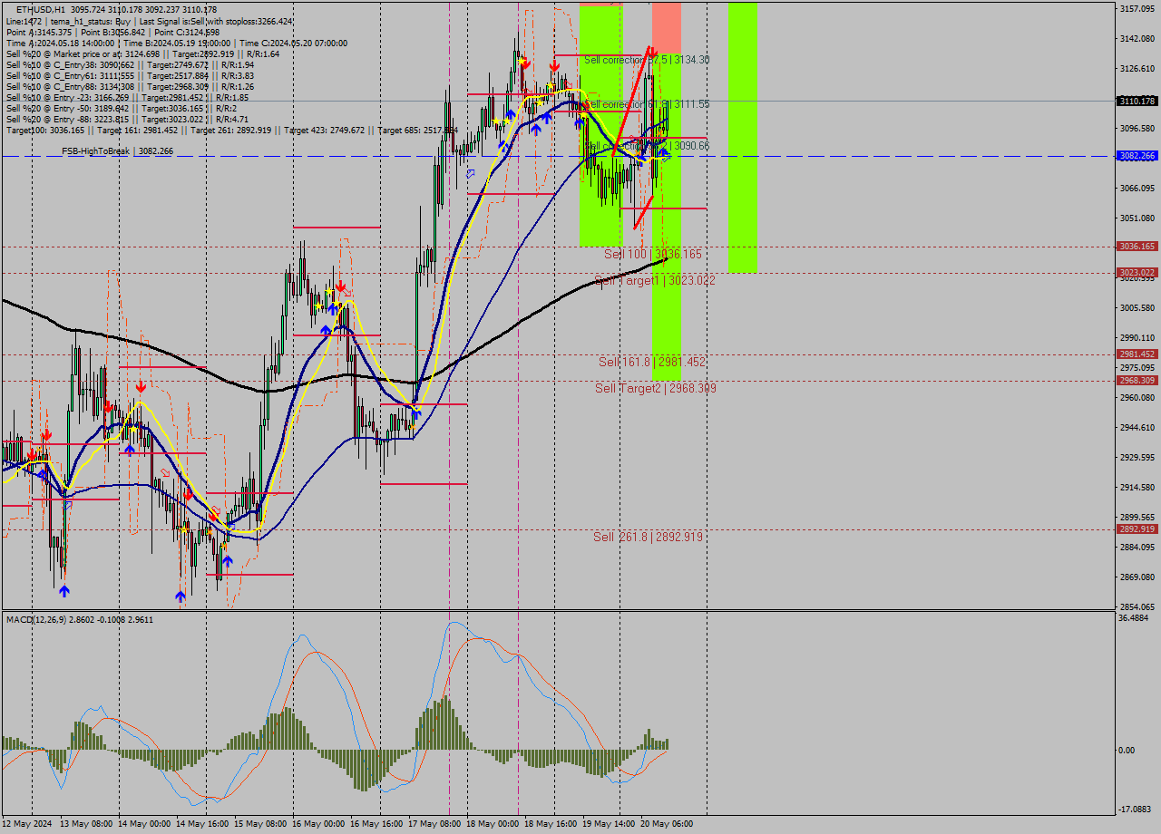ETHUSD MultiTimeframe analysis at date 2024.05.20 13:25