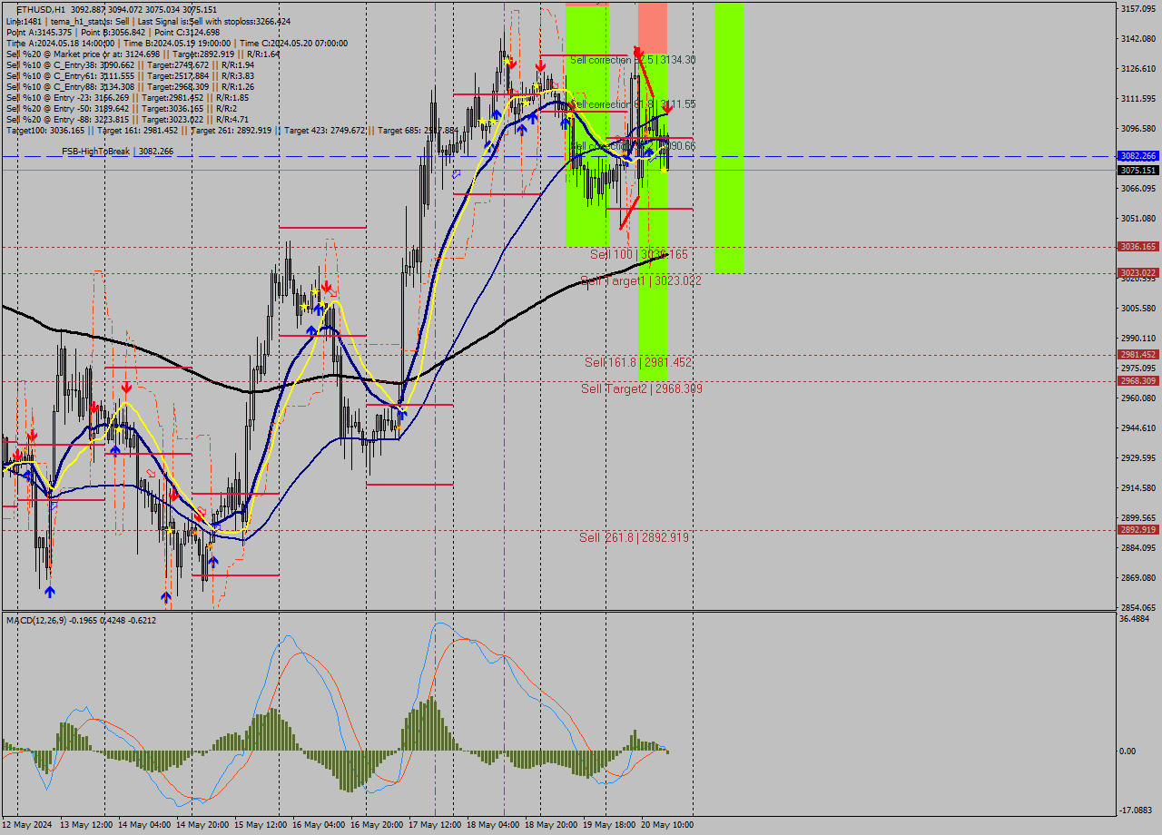 ETHUSD MultiTimeframe analysis at date 2024.05.20 17:15