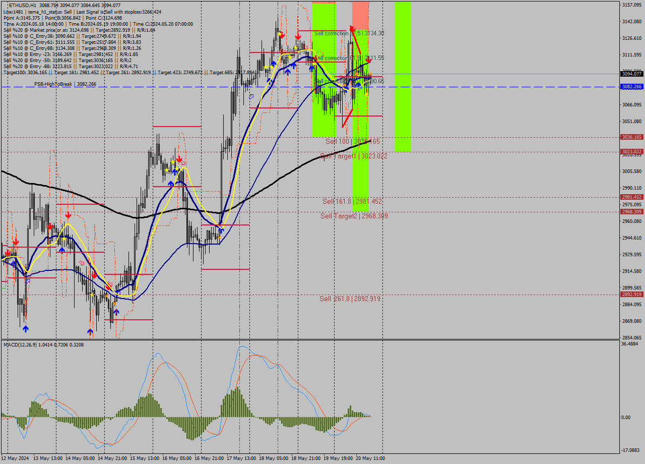 ETHUSD MultiTimeframe analysis at date 2024.05.20 18:13