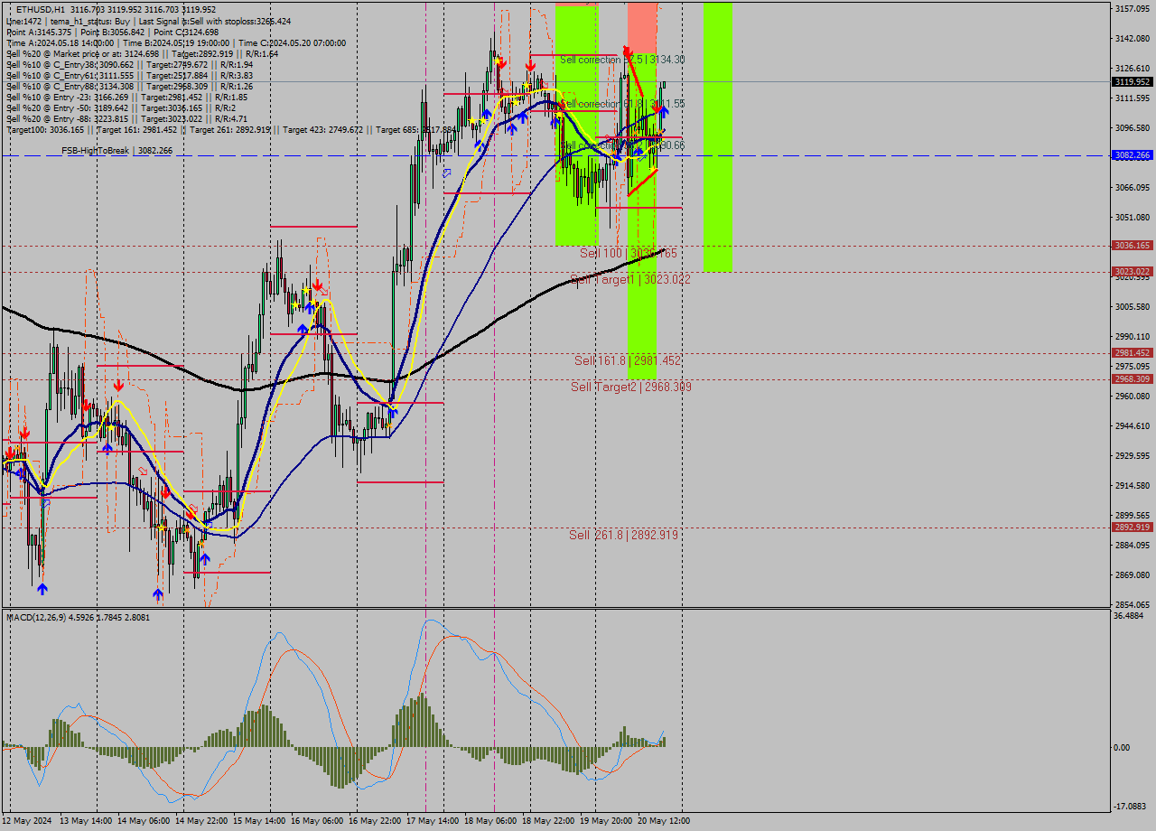 ETHUSD MultiTimeframe analysis at date 2024.05.20 19:01
