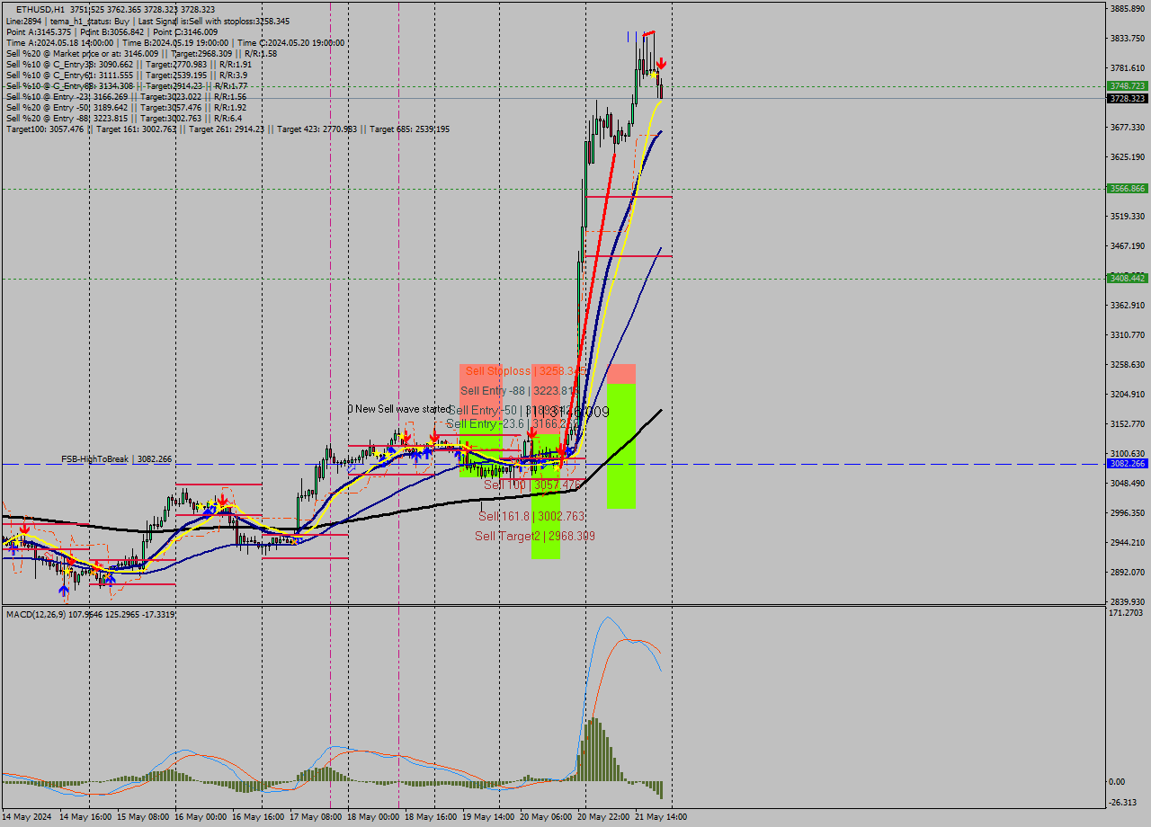 ETHUSD MultiTimeframe analysis at date 2024.05.21 21:31