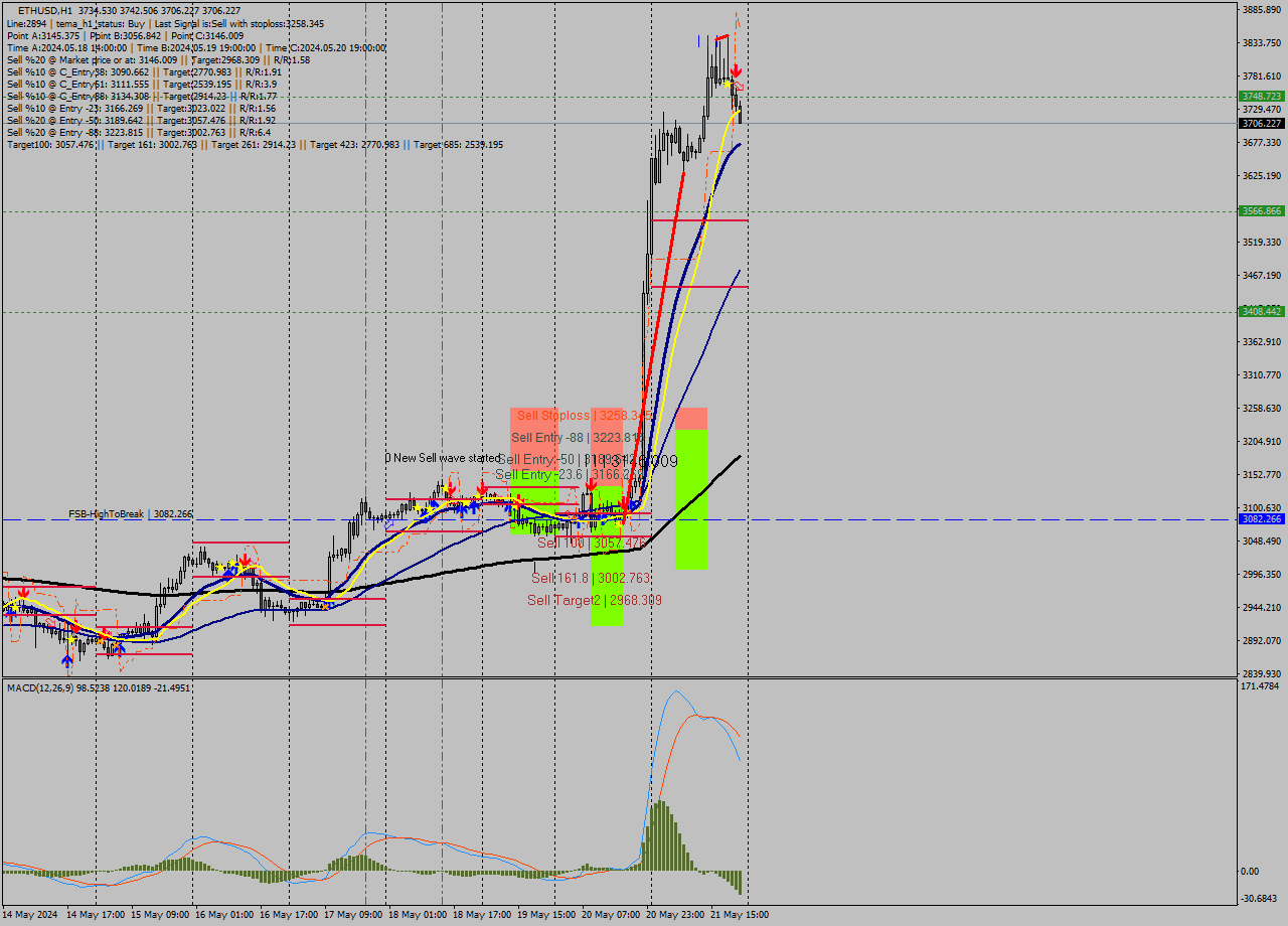 ETHUSD MultiTimeframe analysis at date 2024.05.21 22:27