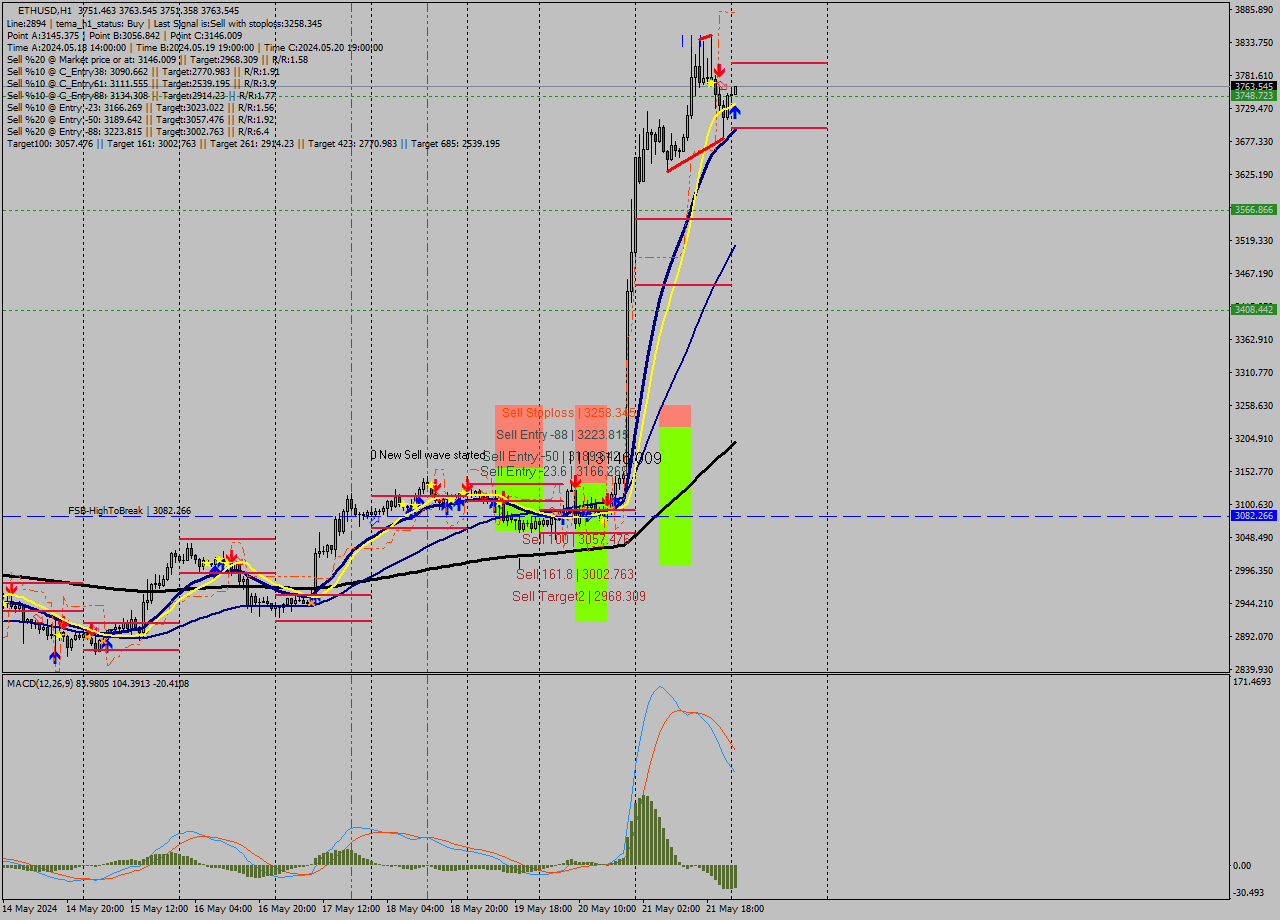 ETHUSD MultiTimeframe analysis at date 2024.05.22 01:02