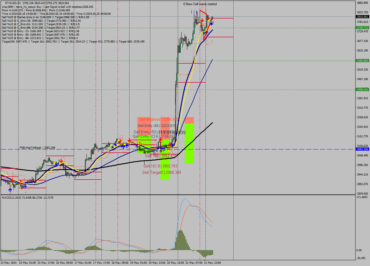 ETHUSD MultiTimeframe analysis at date 2024.05.22 06:22
