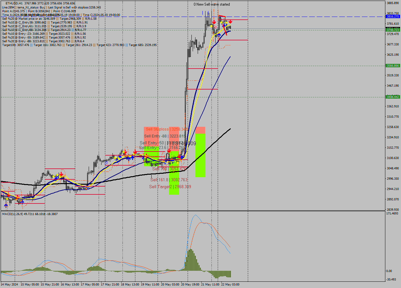 ETHUSD MultiTimeframe analysis at date 2024.05.22 10:22