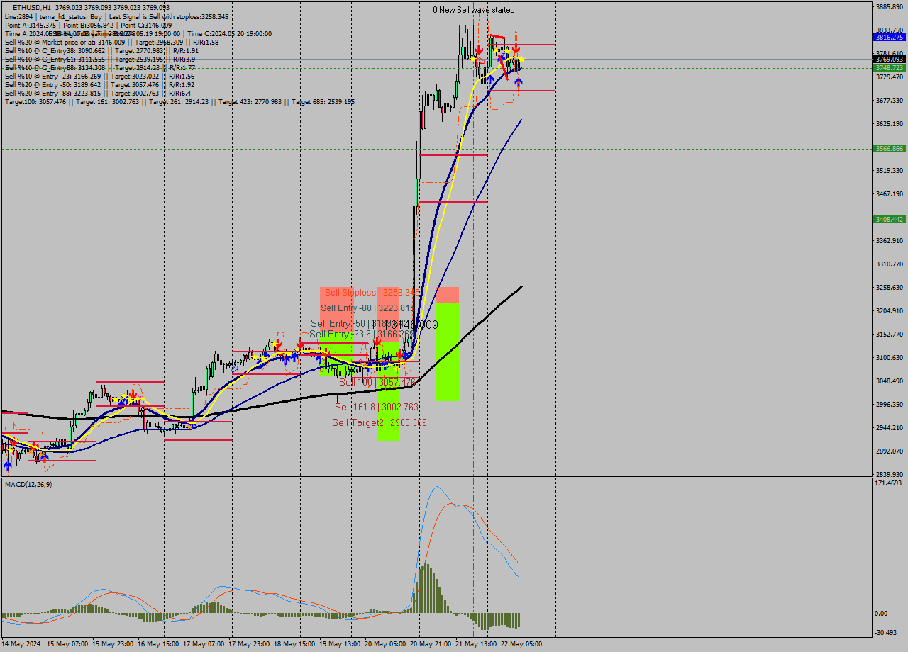 ETHUSD MultiTimeframe analysis at date 2024.05.22 12:00
