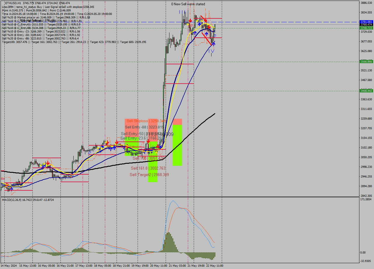 ETHUSD MultiTimeframe analysis at date 2024.05.22 18:44