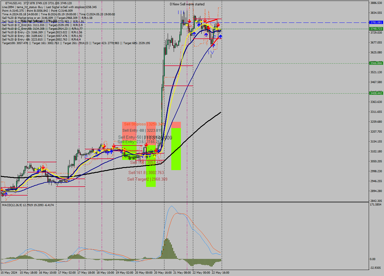 ETHUSD MultiTimeframe analysis at date 2024.05.22 23:10