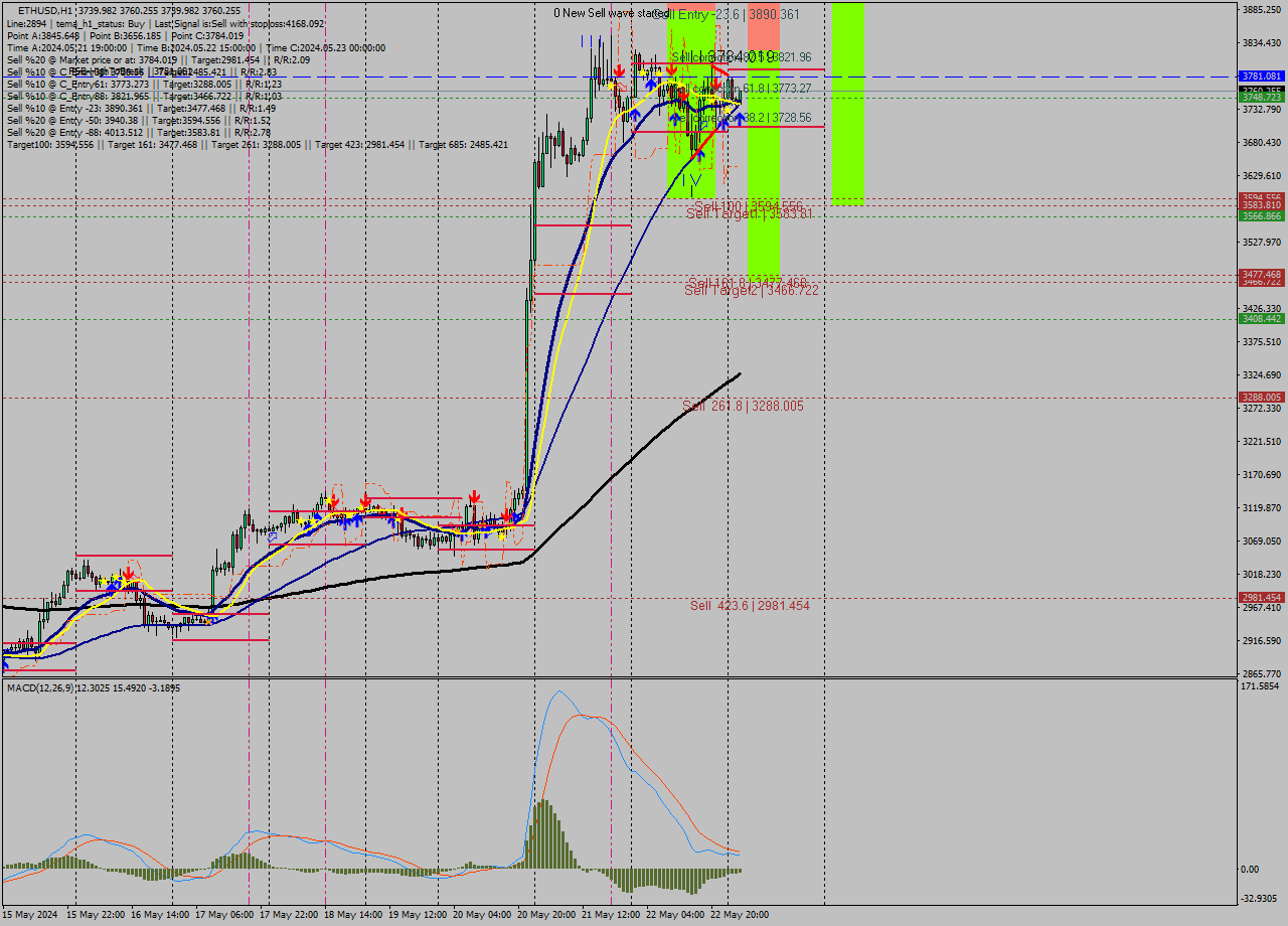 ETHUSD MultiTimeframe analysis at date 2024.05.23 03:33