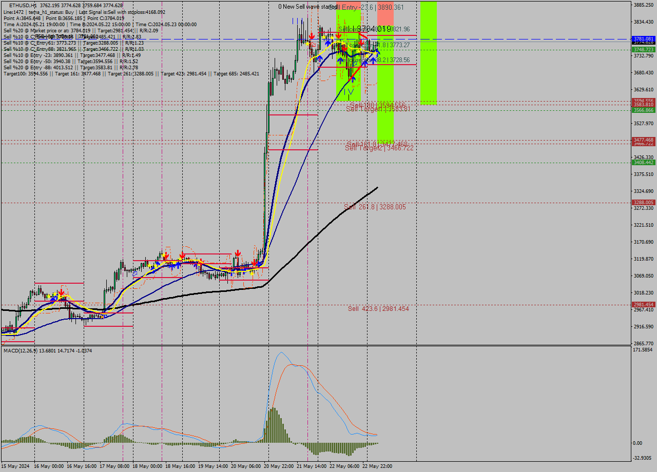 ETHUSD MultiTimeframe analysis at date 2024.05.23 05:10