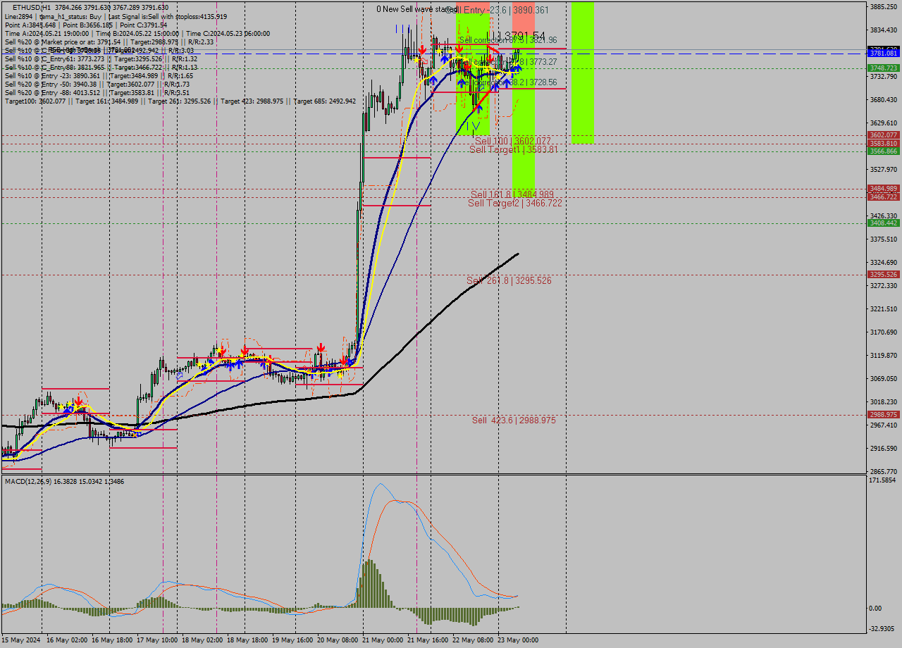 ETHUSD MultiTimeframe analysis at date 2024.05.23 07:38