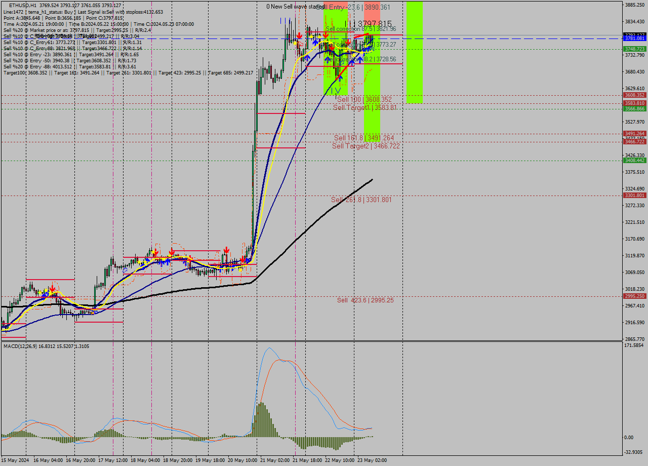 ETHUSD MultiTimeframe analysis at date 2024.05.23 09:50