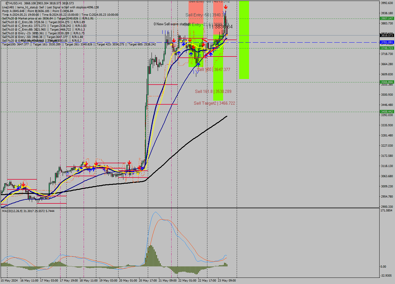 ETHUSD MultiTimeframe analysis at date 2024.05.23 16:18