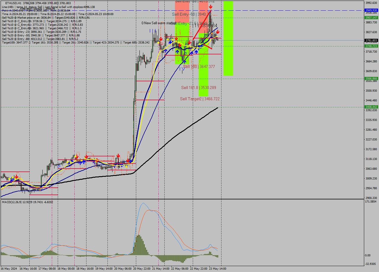 ETHUSD MultiTimeframe analysis at date 2024.05.23 21:01