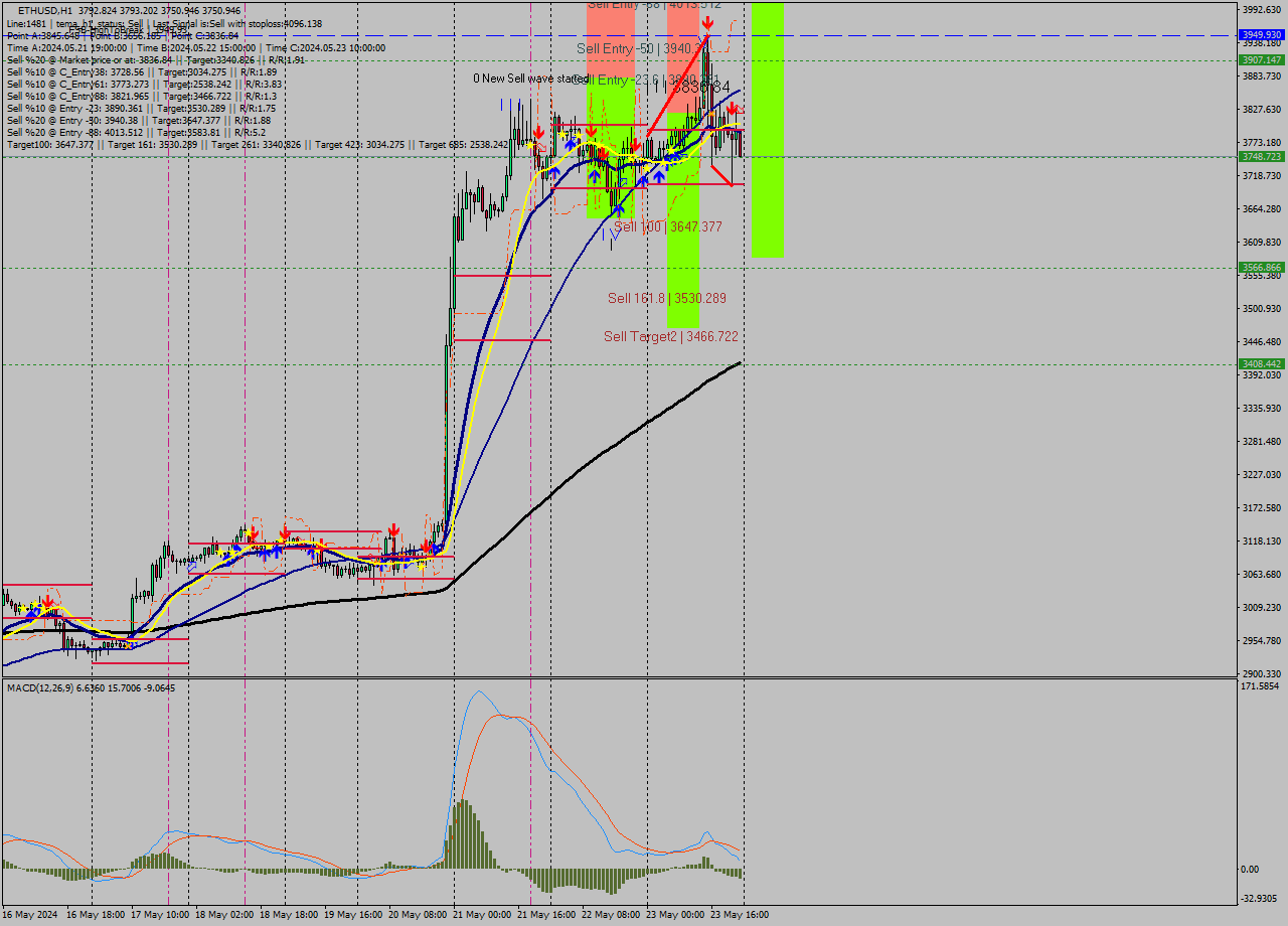 ETHUSD MultiTimeframe analysis at date 2024.05.23 23:00