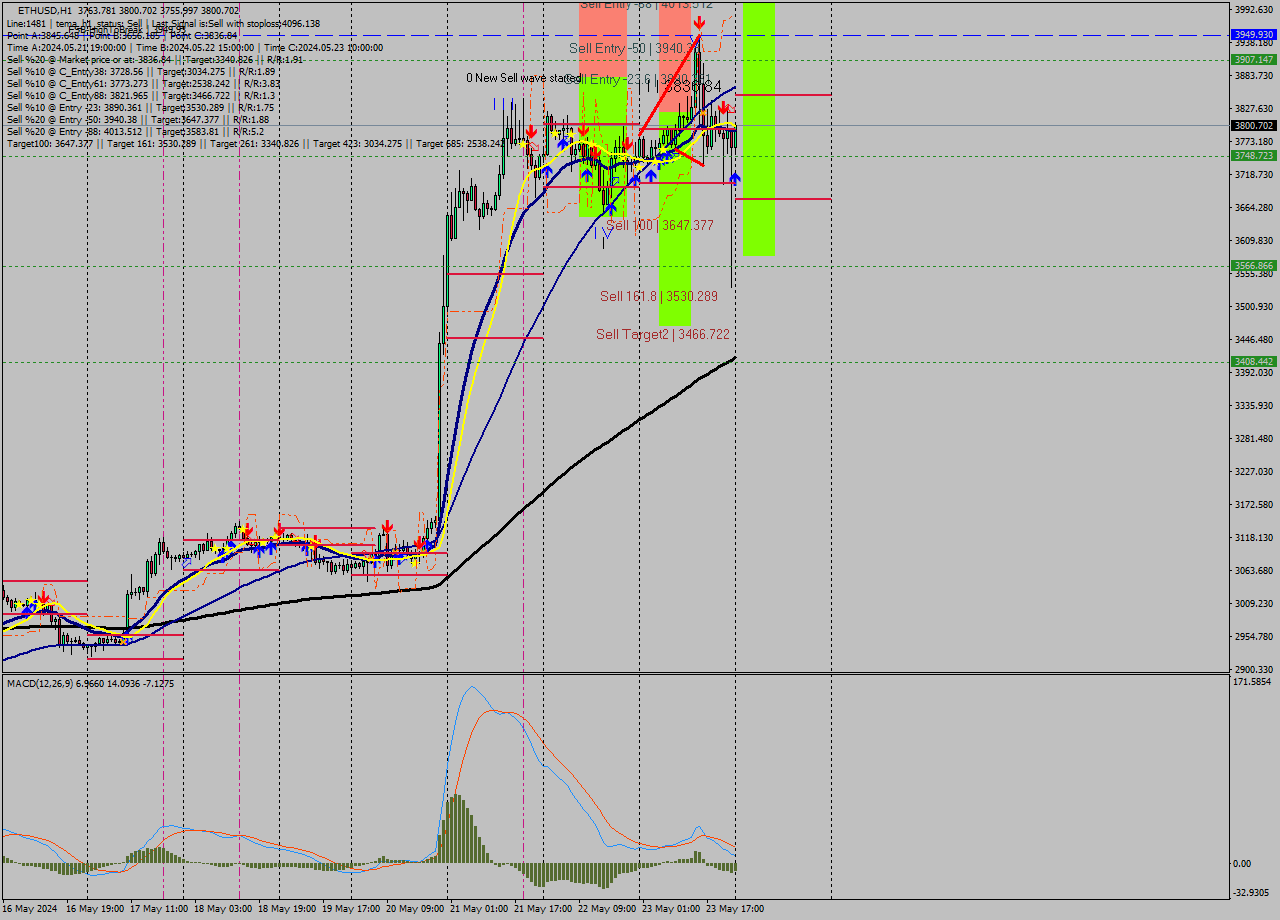 ETHUSD MultiTimeframe analysis at date 2024.05.24 00:02