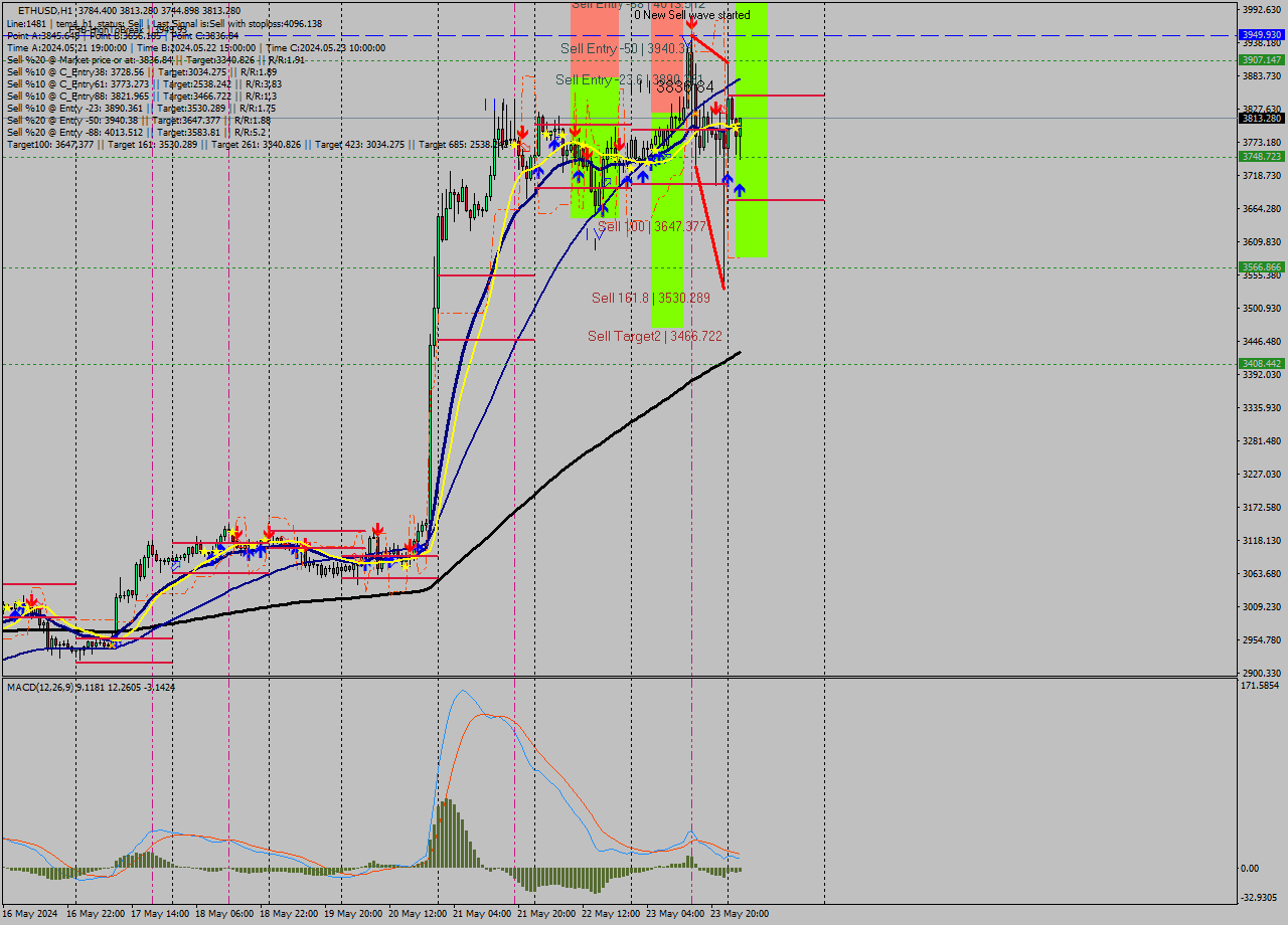 ETHUSD MultiTimeframe analysis at date 2024.05.24 03:43