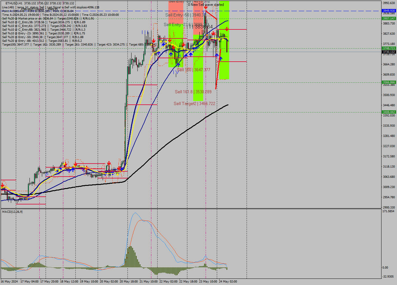 ETHUSD MultiTimeframe analysis at date 2024.05.24 09:00
