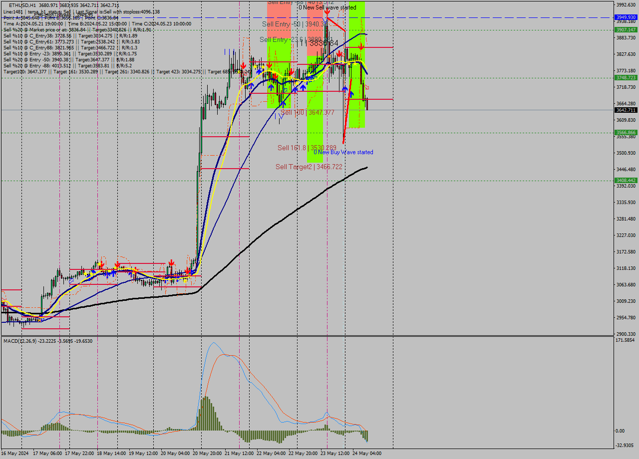 ETHUSD MultiTimeframe analysis at date 2024.05.24 11:27