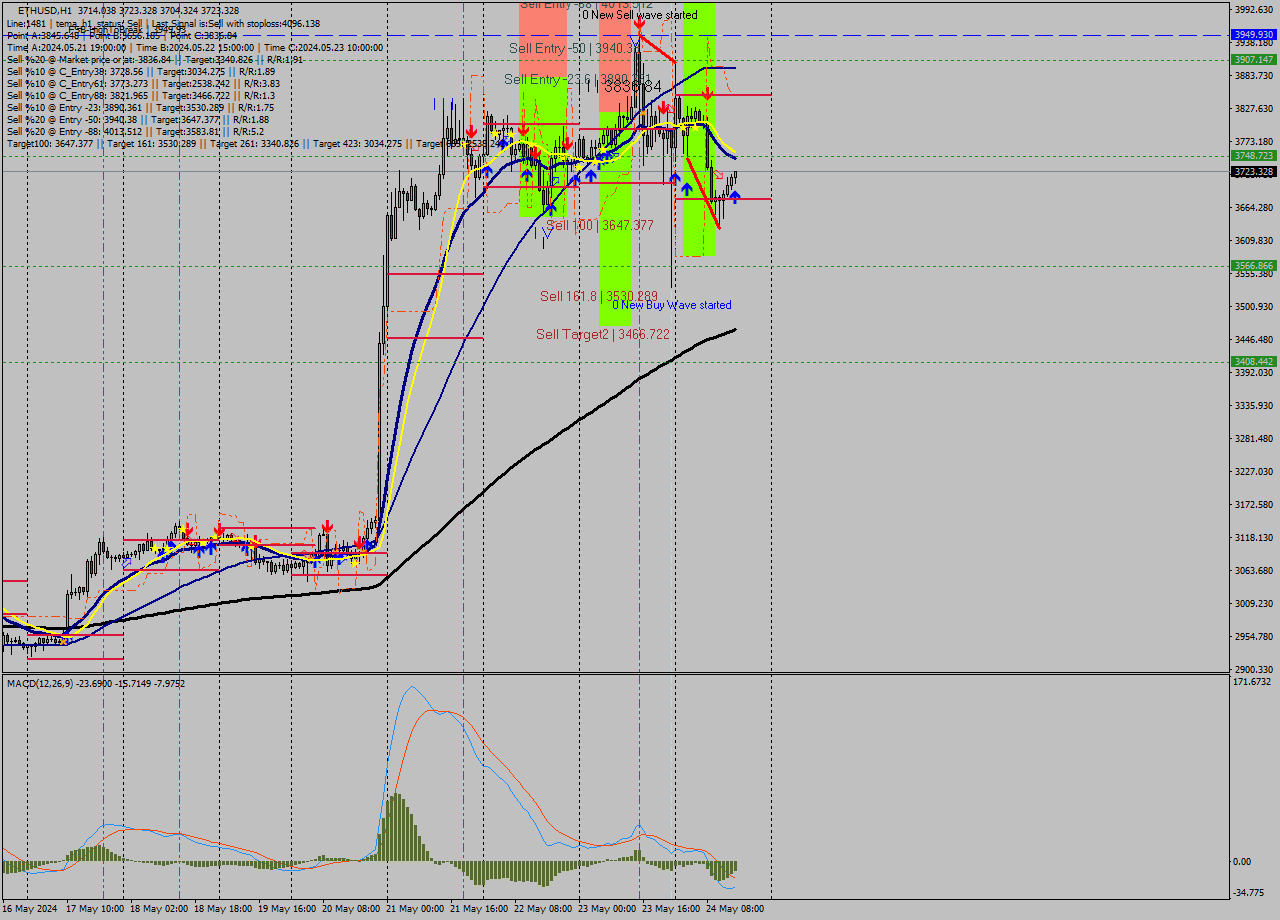 ETHUSD MultiTimeframe analysis at date 2024.05.24 15:11