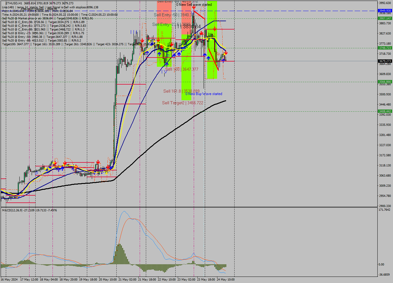 ETHUSD MultiTimeframe analysis at date 2024.05.24 17:04