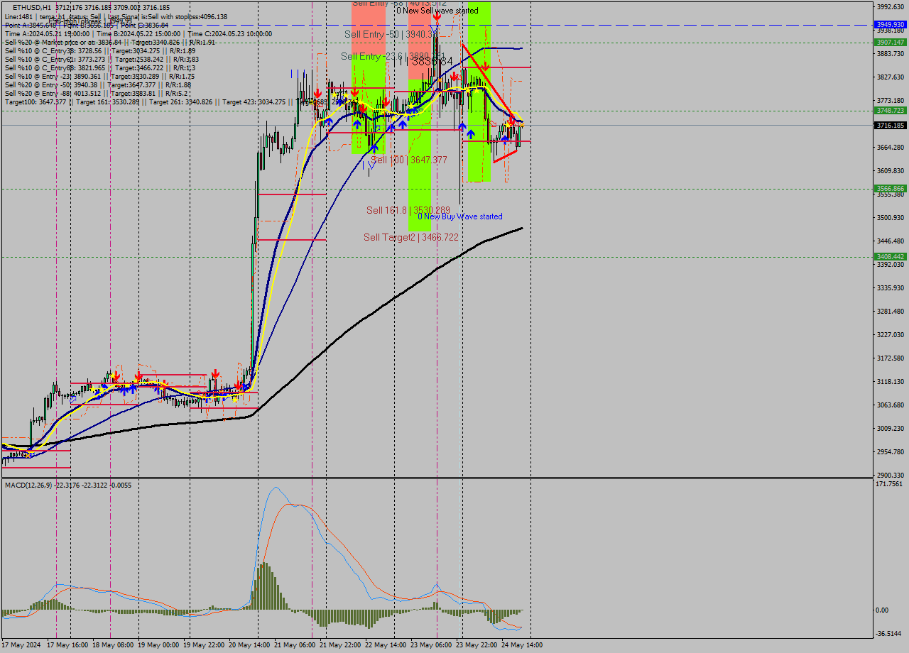 ETHUSD MultiTimeframe analysis at date 2024.05.24 21:02