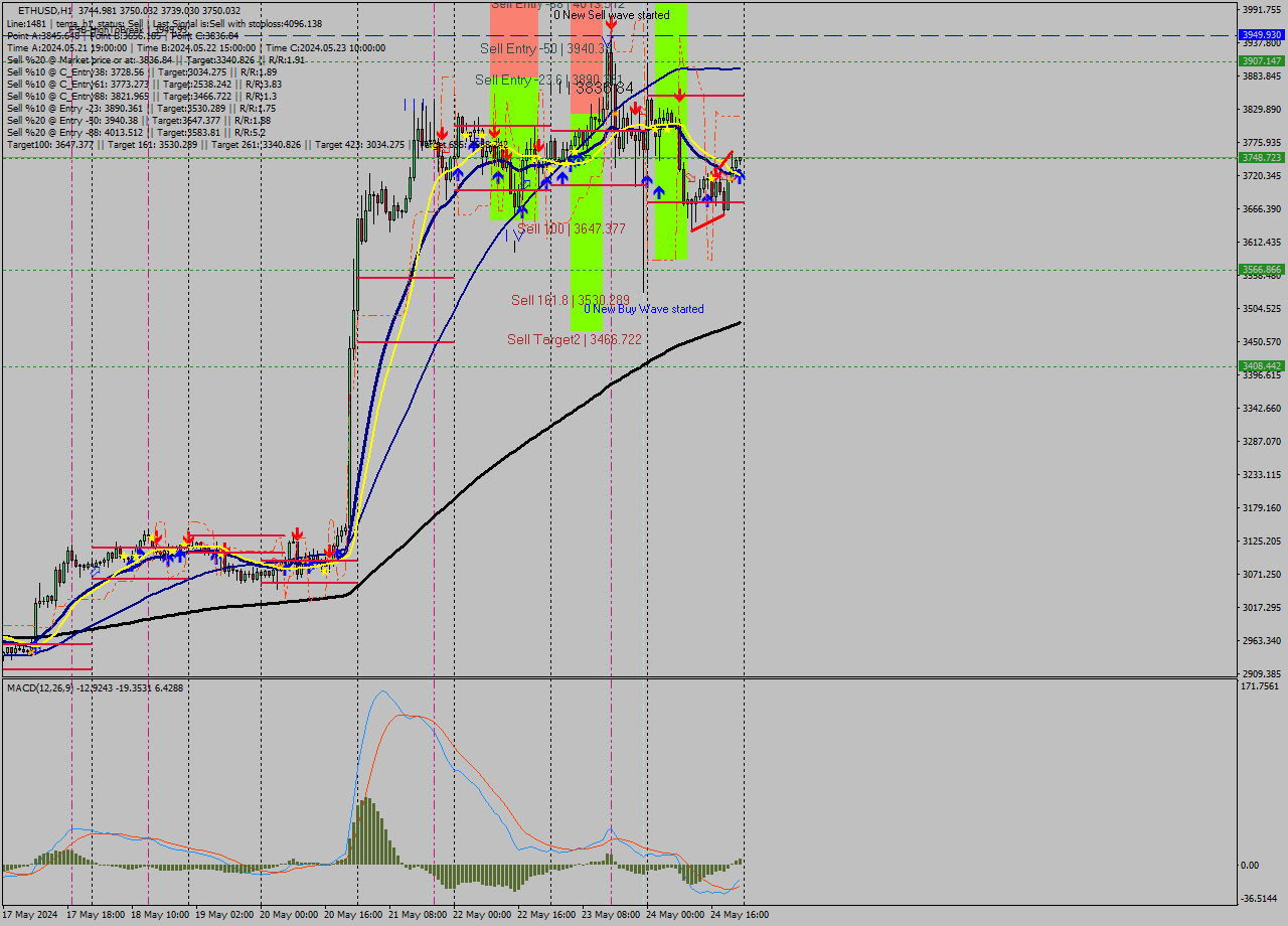 ETHUSD MultiTimeframe analysis at date 2024.05.24 23:07