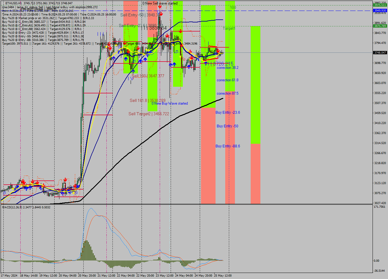 ETHUSD MultiTimeframe analysis at date 2024.05.25 05:13