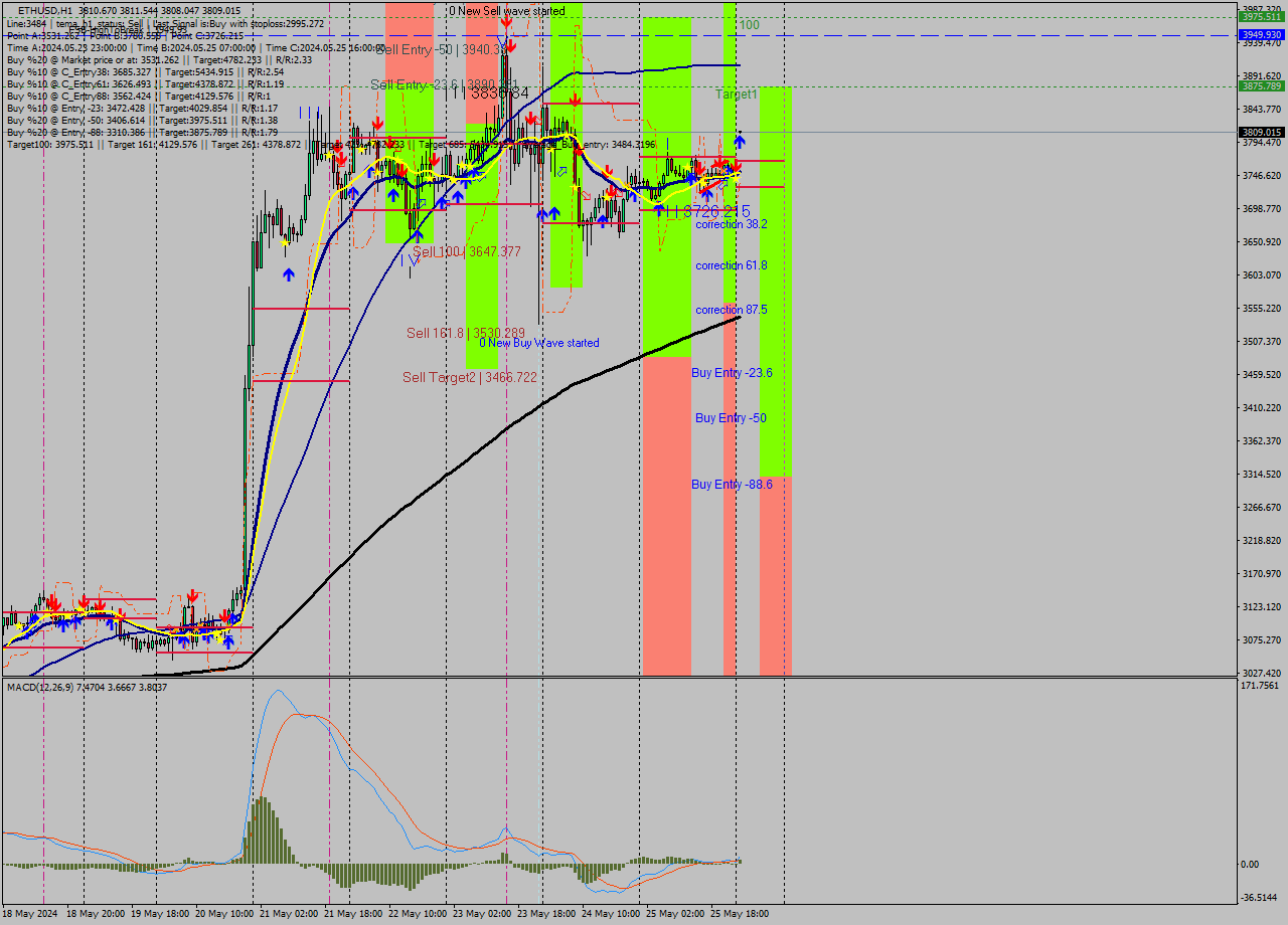 ETHUSD MultiTimeframe analysis at date 2024.05.25 17:51