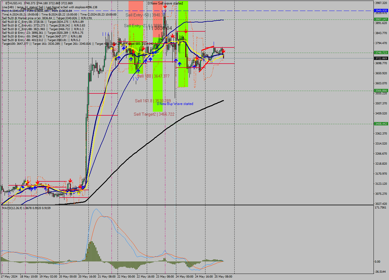 ETHUSD MultiTimeframe analysis at date 2024.05.25 15:04
