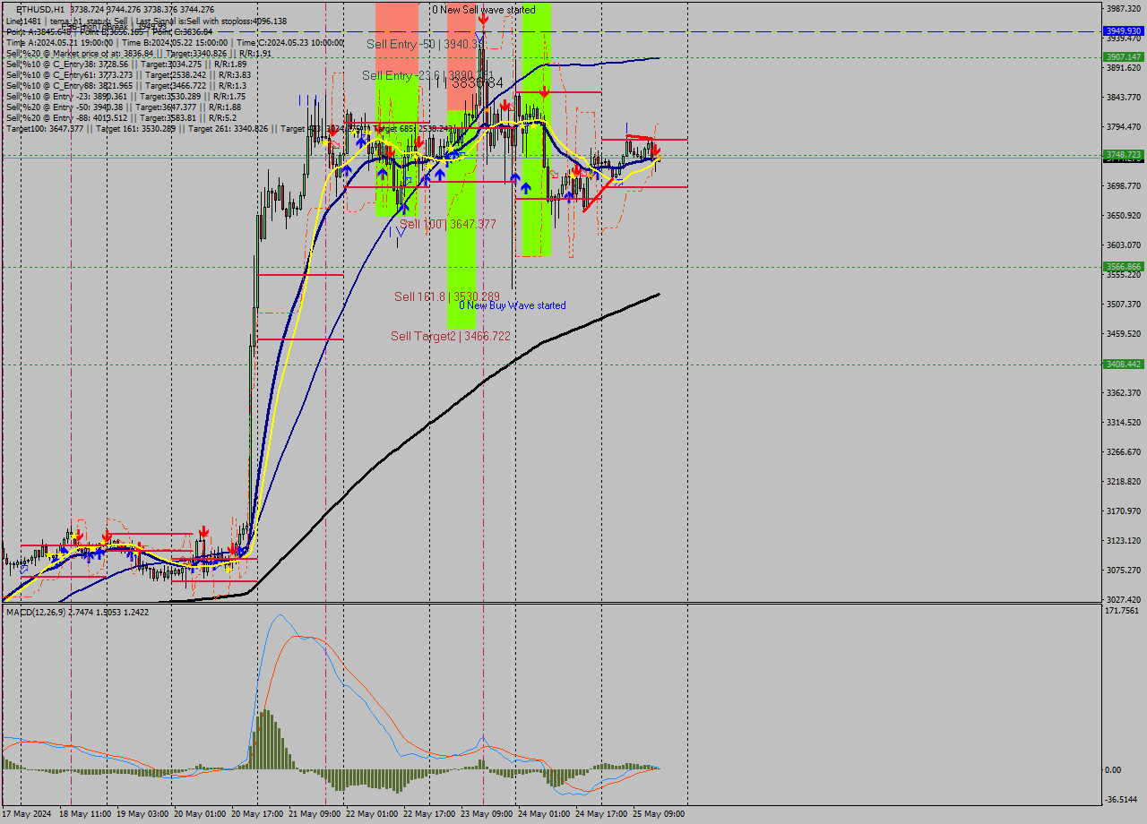 ETHUSD MultiTimeframe analysis at date 2024.05.25 16:06
