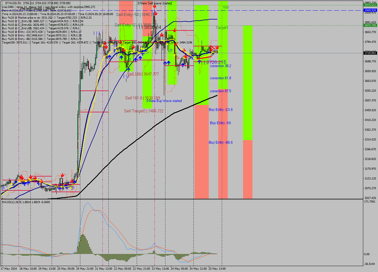 ETHUSD MultiTimeframe analysis at date 2024.05.25 20:17