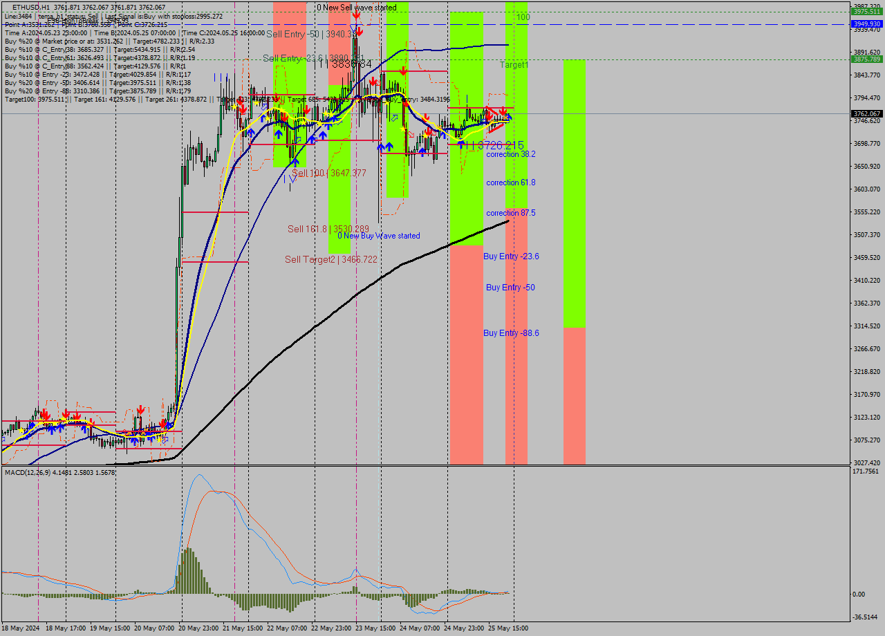 ETHUSD MultiTimeframe analysis at date 2024.05.25 22:00