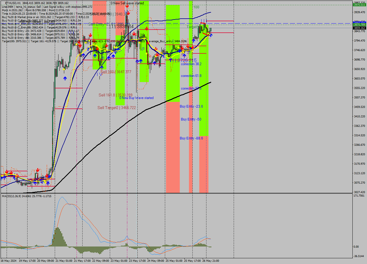 ETHUSD MultiTimeframe analysis at date 2024.05.27 04:39