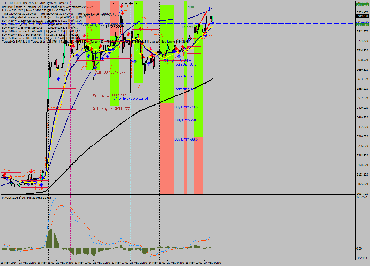 ETHUSD MultiTimeframe analysis at date 2024.05.27 10:42