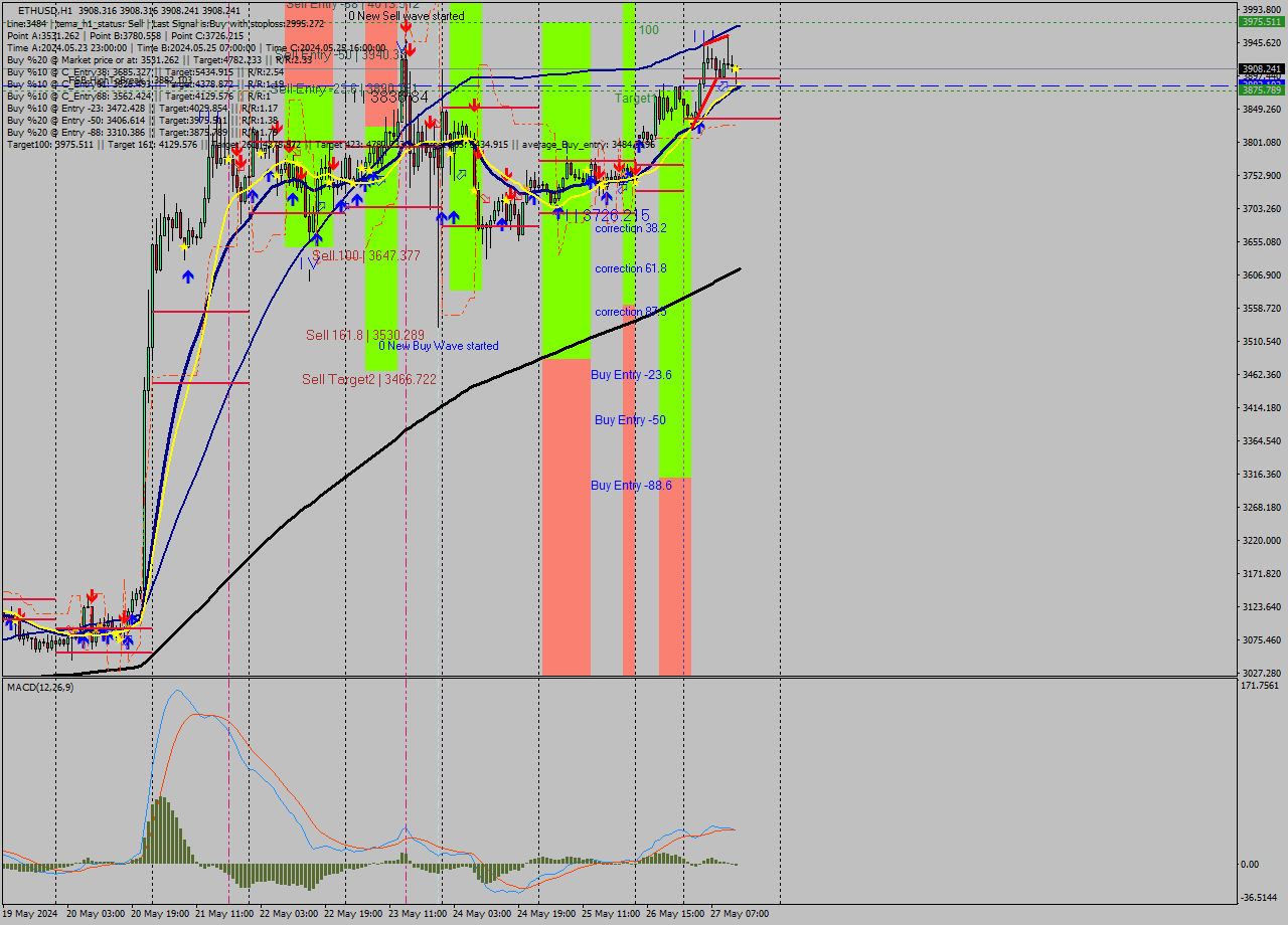 ETHUSD MultiTimeframe analysis at date 2024.05.27 14:00