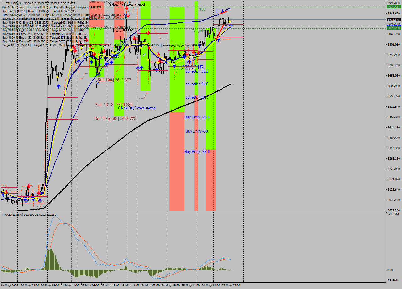 ETHUSD MultiTimeframe analysis at date 2024.05.27 14:04