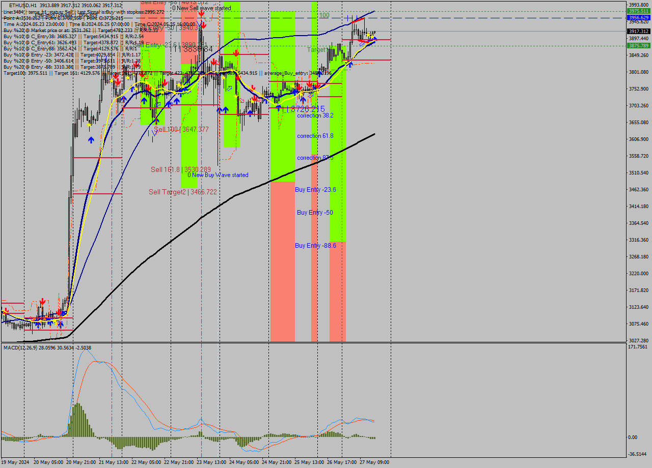 ETHUSD MultiTimeframe analysis at date 2024.05.27 16:06