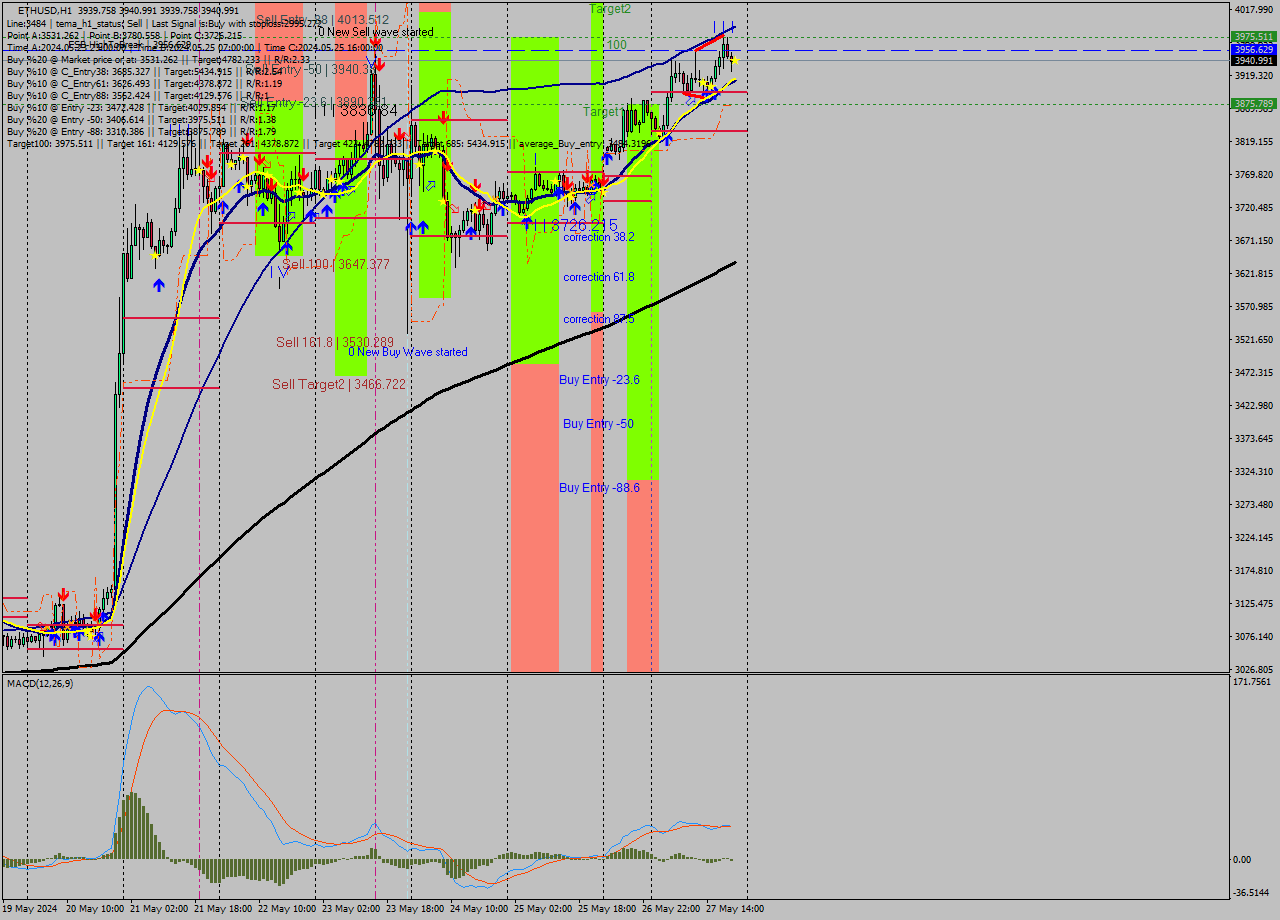 ETHUSD MultiTimeframe analysis at date 2024.05.27 21:00