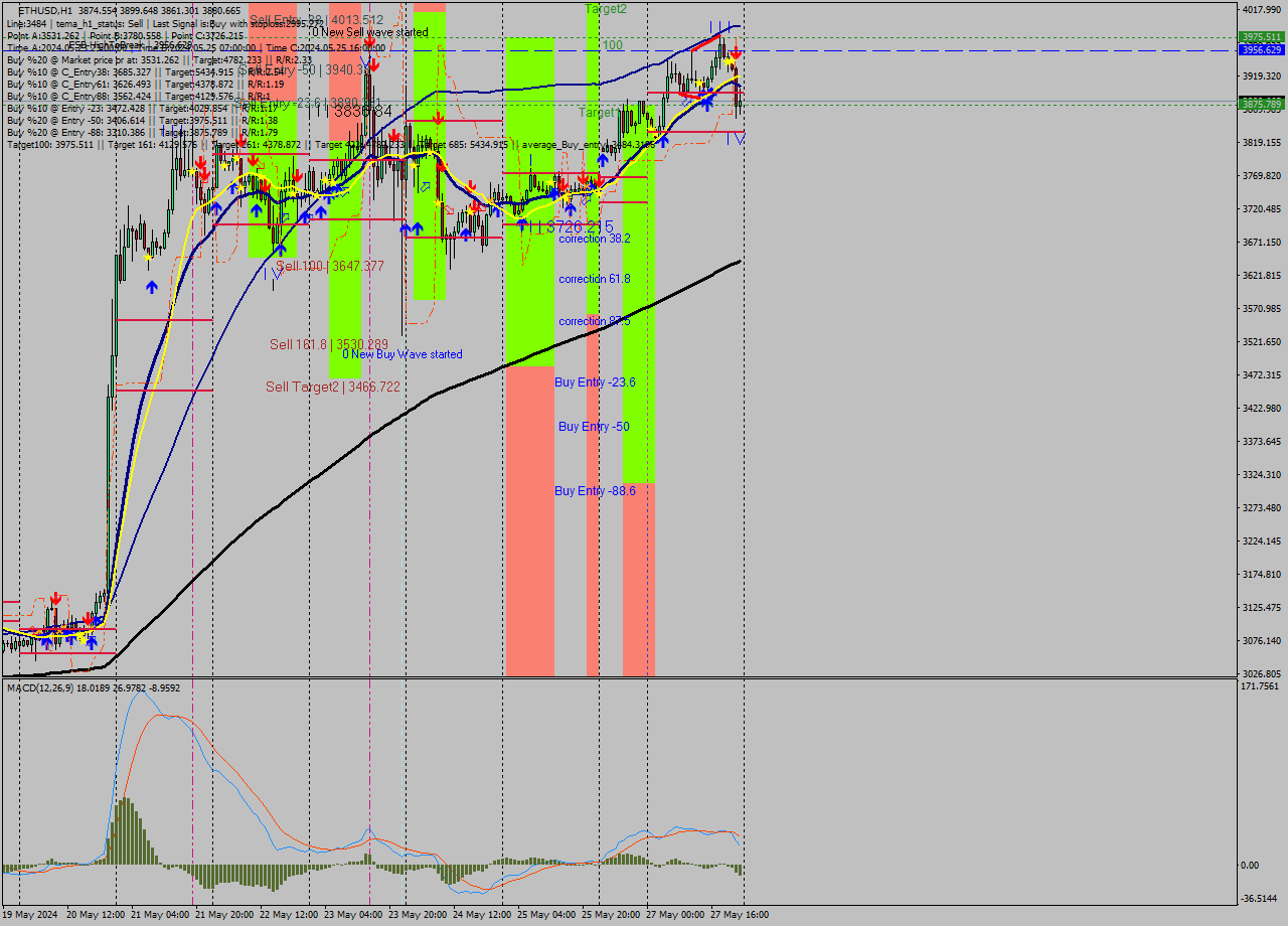 ETHUSD MultiTimeframe analysis at date 2024.05.27 22:47