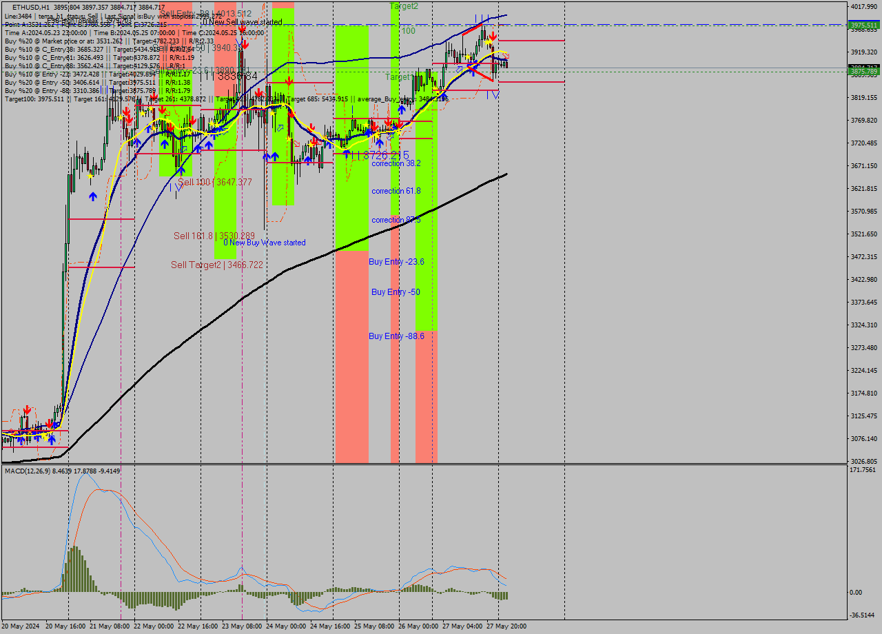 ETHUSD MultiTimeframe analysis at date 2024.05.28 03:20