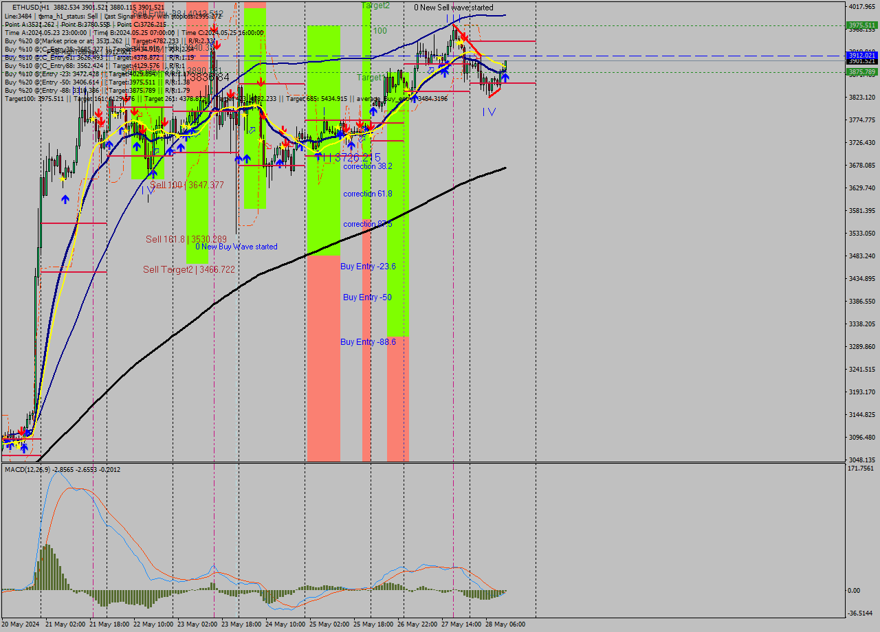 ETHUSD MultiTimeframe analysis at date 2024.05.28 13:12