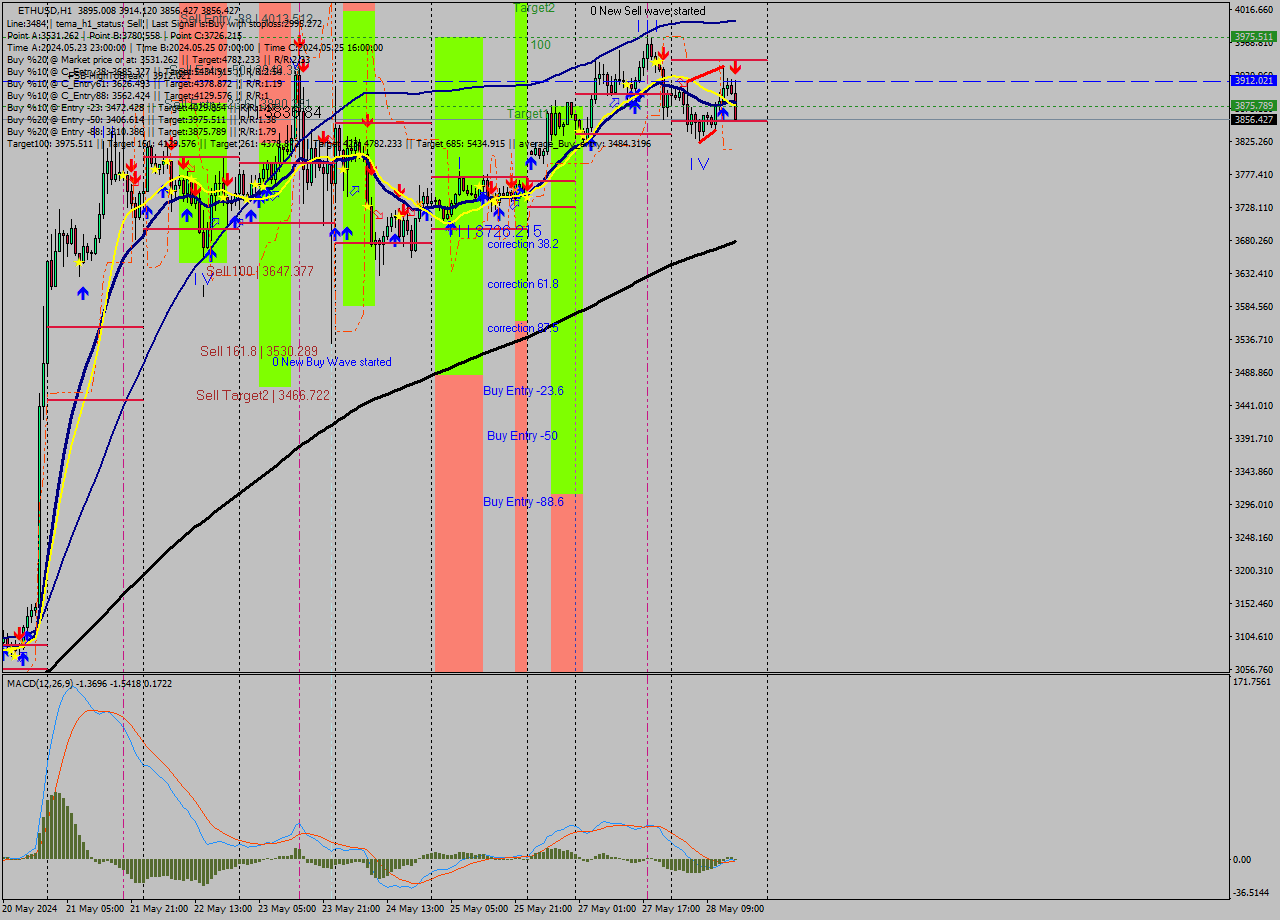 ETHUSD MultiTimeframe analysis at date 2024.05.28 16:57