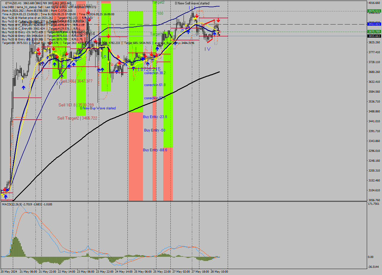 ETHUSD MultiTimeframe analysis at date 2024.05.28 17:00